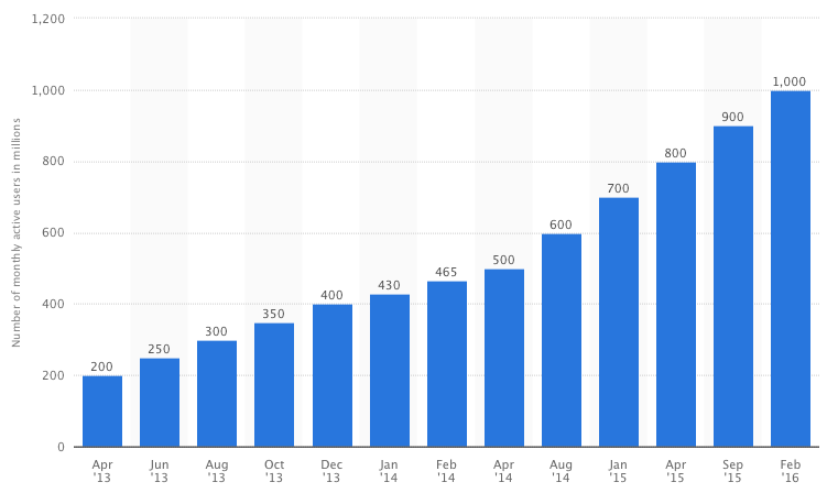 WhatsApp now boasts more than 1B monthly active users. Source: Statista 2016