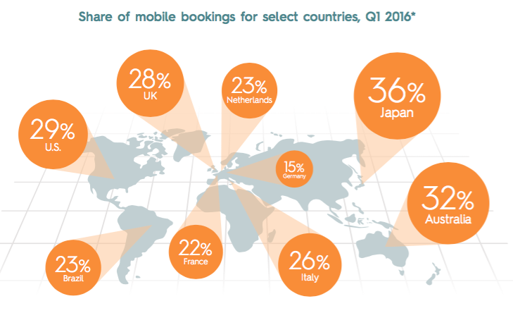 Share of mobile bookings for select countries, Q1 2016. Source: Criteo