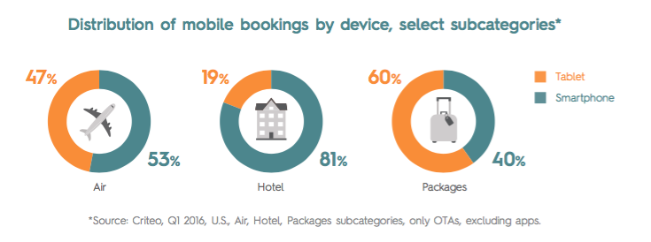 Mobile bookings by device, select subcategories. Source: Criteo