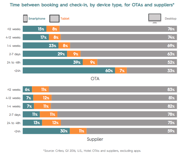 Time between booking and check-in, by device type, for OTAs and suppliers. Source: Criteo