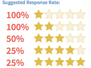 Suggested Response Rate on Review Sites