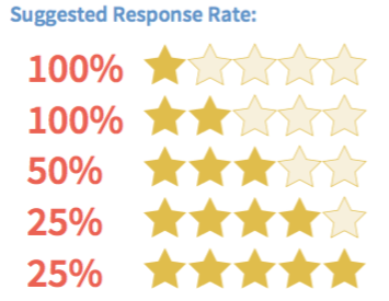 Suggested Response Rate on Review Sites