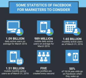 Key Facebook Stats, as of March 2016
