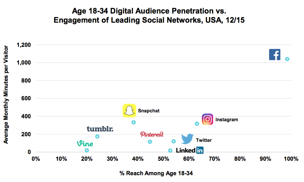 Facebook is still the dominant platform for Millenials (18-34).