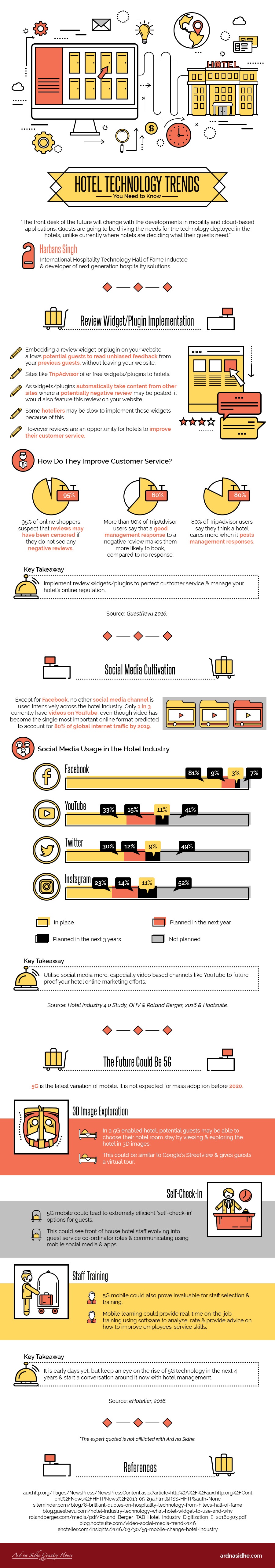 Hotel Technology Trends You Need to Know