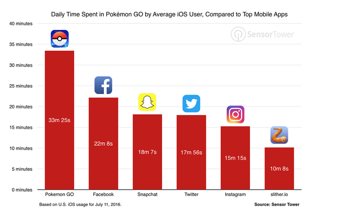 Stats d'utilisation Pokemon Go vs autres médias sociaux