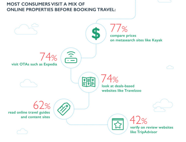 Most consumers visit a mix of online properties before booking their travel