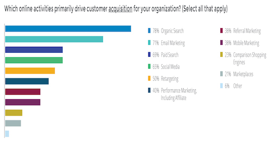 Where travel marketers are spending to acquire new customers