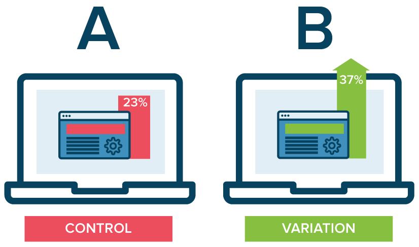 AB testing with a tool like Optimizely