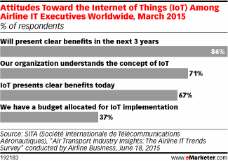Internet of Things in Travel Industry