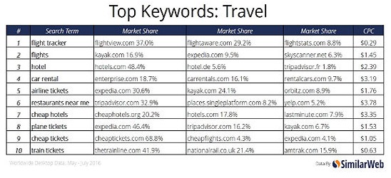 Top Keywords in Travel