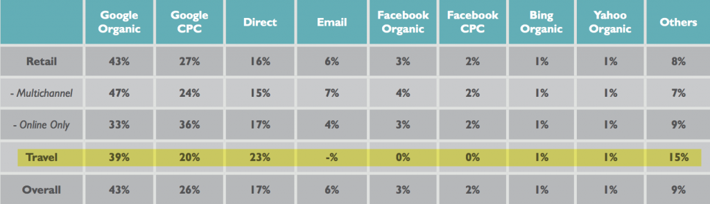 Sources of traffic for travel brands in 2016