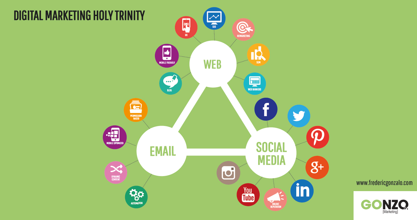 Holy Trinity in Digital Travel Marketing