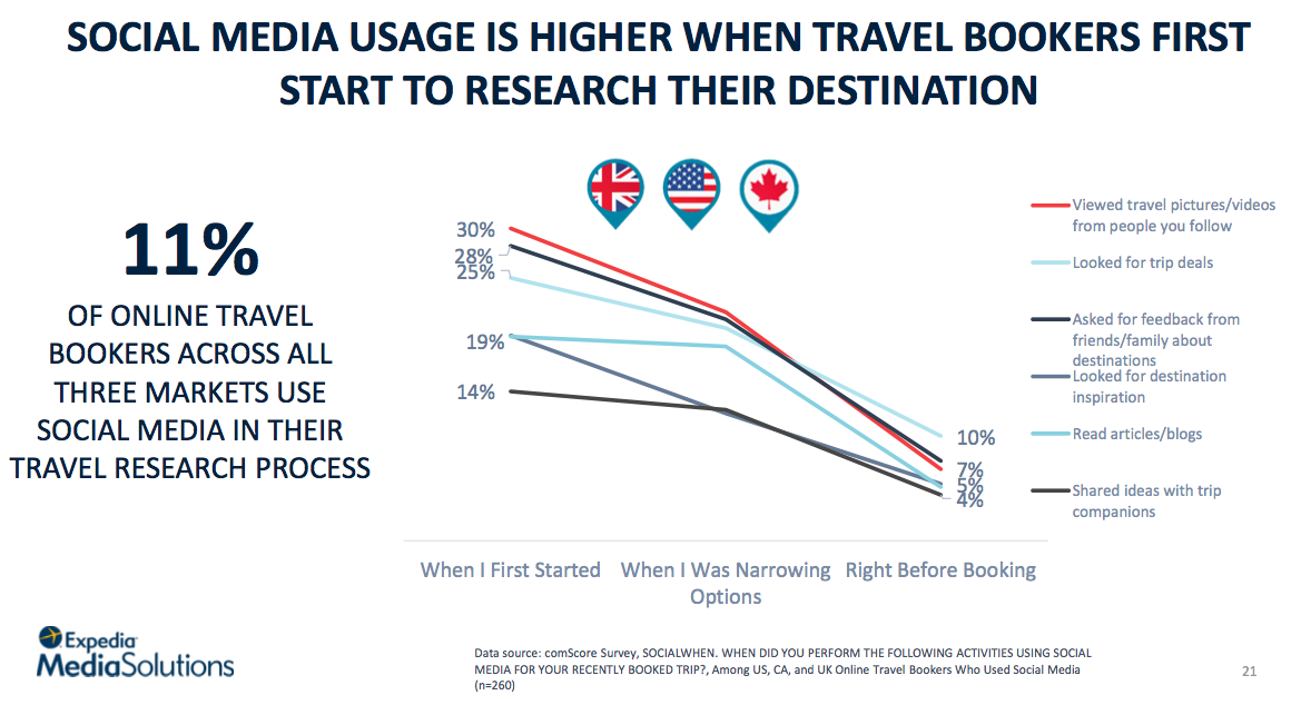 Social Media Usage in the Travel Research Process