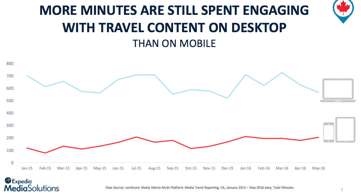 How Time is Spent on Travel Content in Canada, November 2016