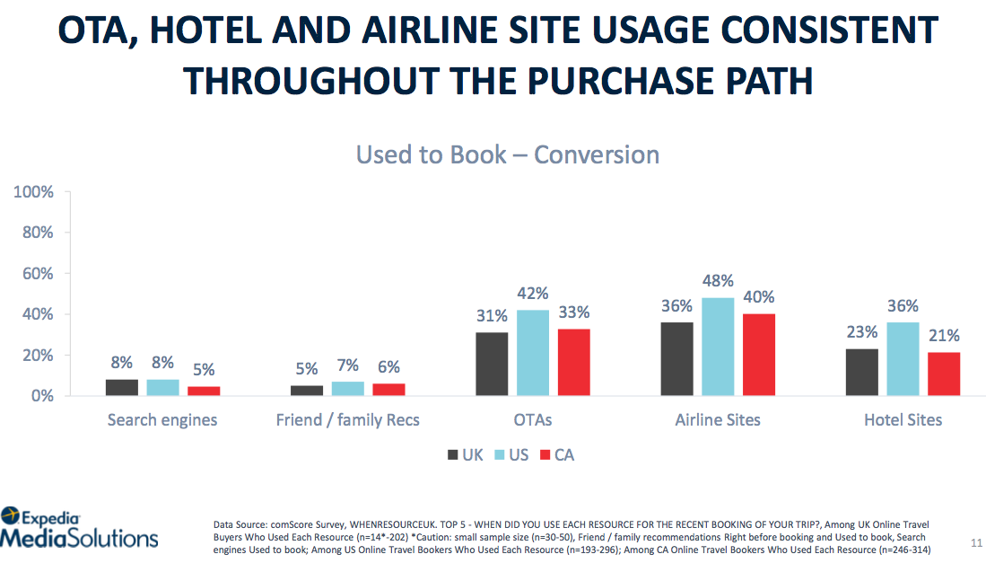 OTA, Hotel and Airline site usage throughout the purchase path