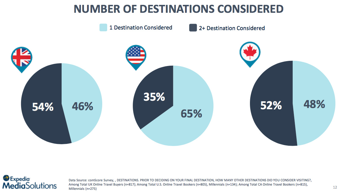 Number of destinations considered prior to decision-making
