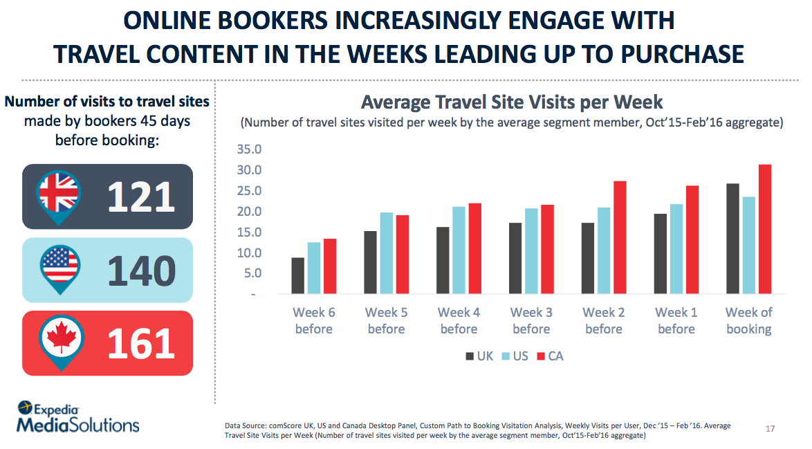 Time Frame For Bookers To Engage With Online Content Leading Up To Purchase