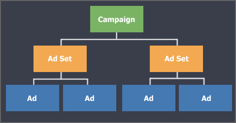 Structure de campagne publicitaire Facebook