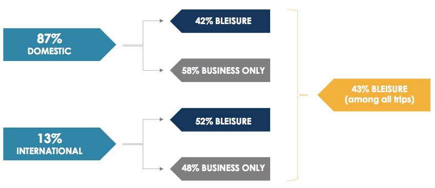 Source: Expedia Media Solutions, December 2016