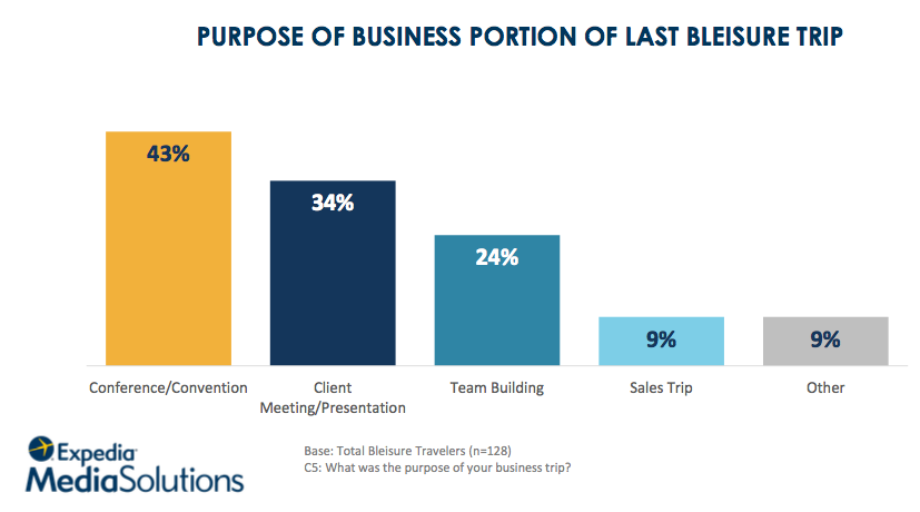 Source: Expedia Media Solutions, December 2016