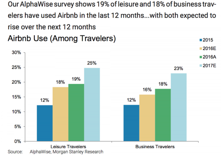 A recent report by Morgan Stanley shows the steady growth in Airbnb usage among travelers