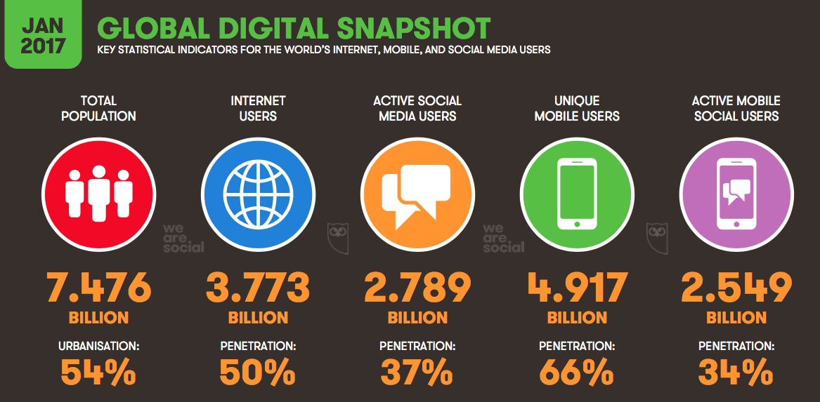 2017 Global Digital Snapshot