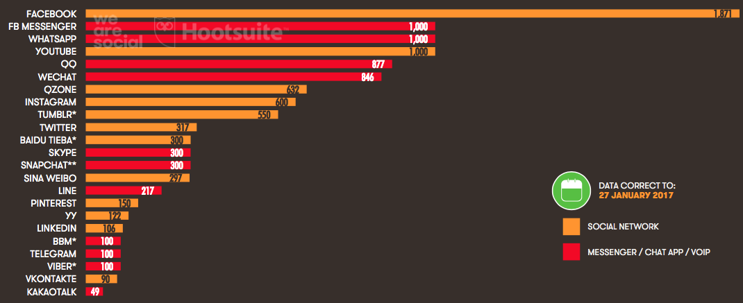 ACTIVE USERS OF KEY GLOBAL SOCIAL PLATFORMS