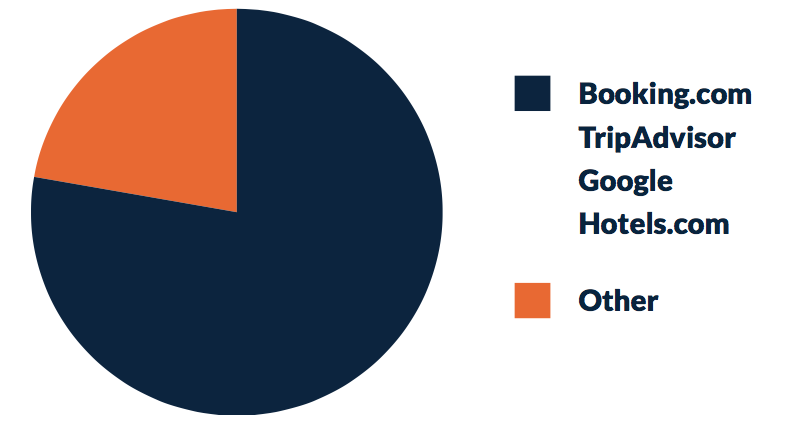 78% of travel reviews come from 4 sites: TripAdvisor, Booking, Hotels.com, Google