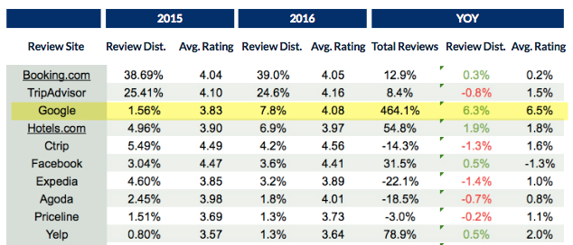 Top 10 travel review sites in the world, 2016 vs 2015.