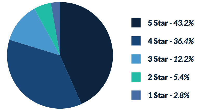 80% of travel reviews are 4- and 5-stars.