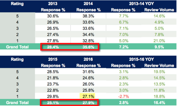 Evolution of response rate to travel reviews, 2013 to 2016.