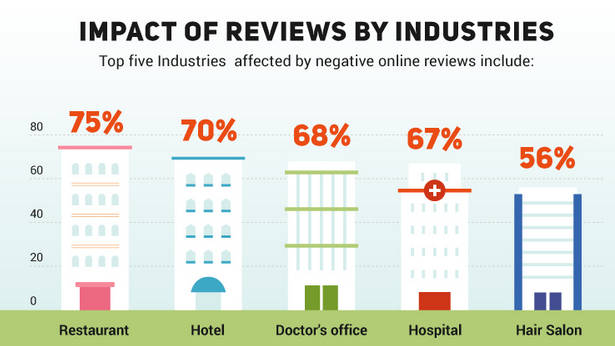 Impact of online reviews by industry
