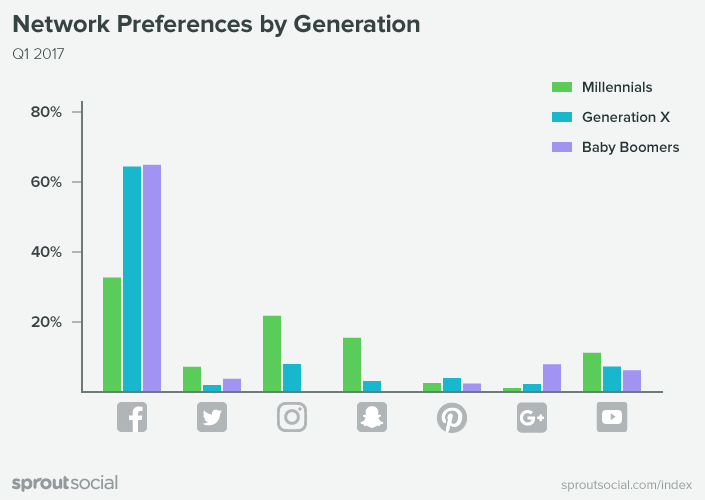 Média social préféré, selon la génération