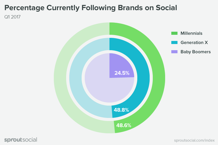 Pourcentage des gens, par génération, qui suivent une marque sur les médias sociaux.