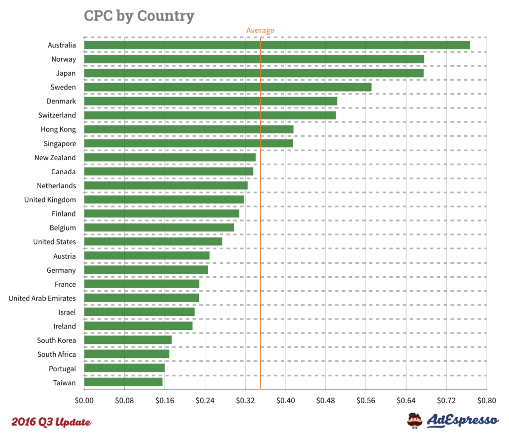 CPC publicité Facebook par pays, 2016 Q3