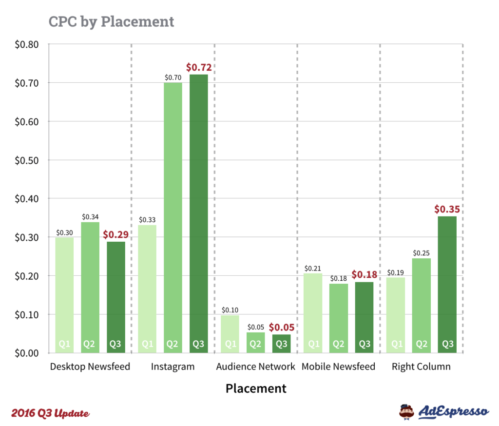 Performance du CPC par type de placement publicitaire Facebook