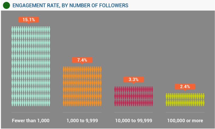 Taux d'engagement moyen, selon le nombre d'abonnés Instagram