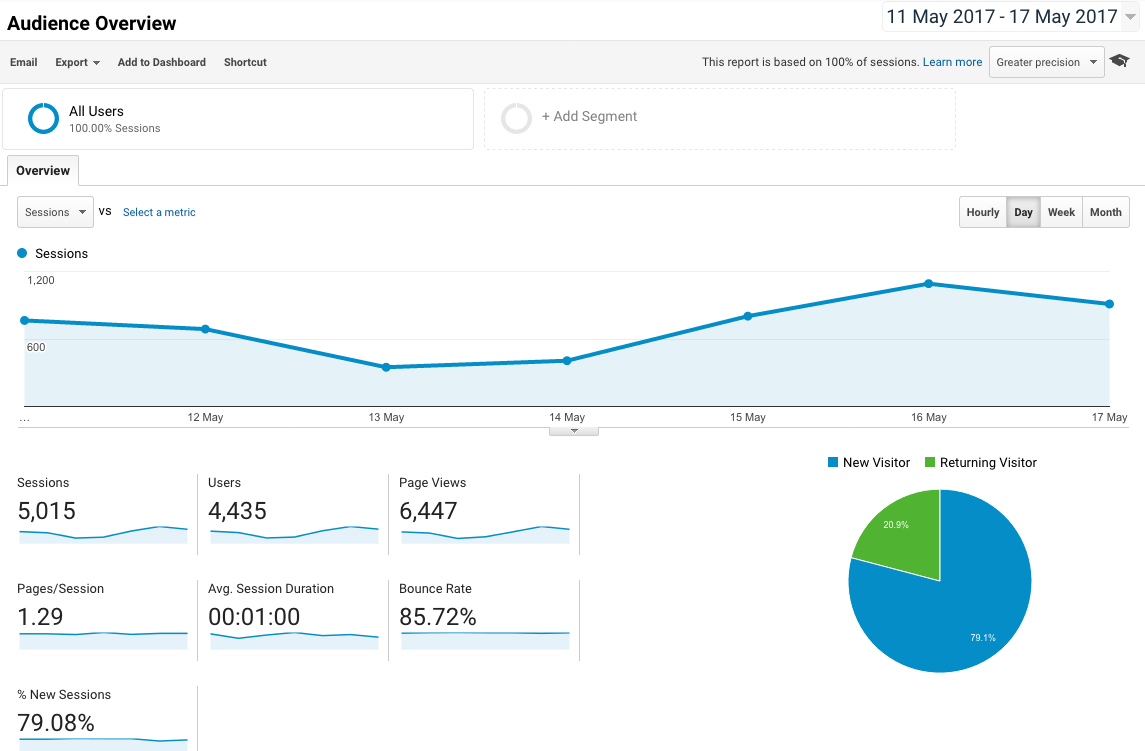 Audience Overview in Google Analytics