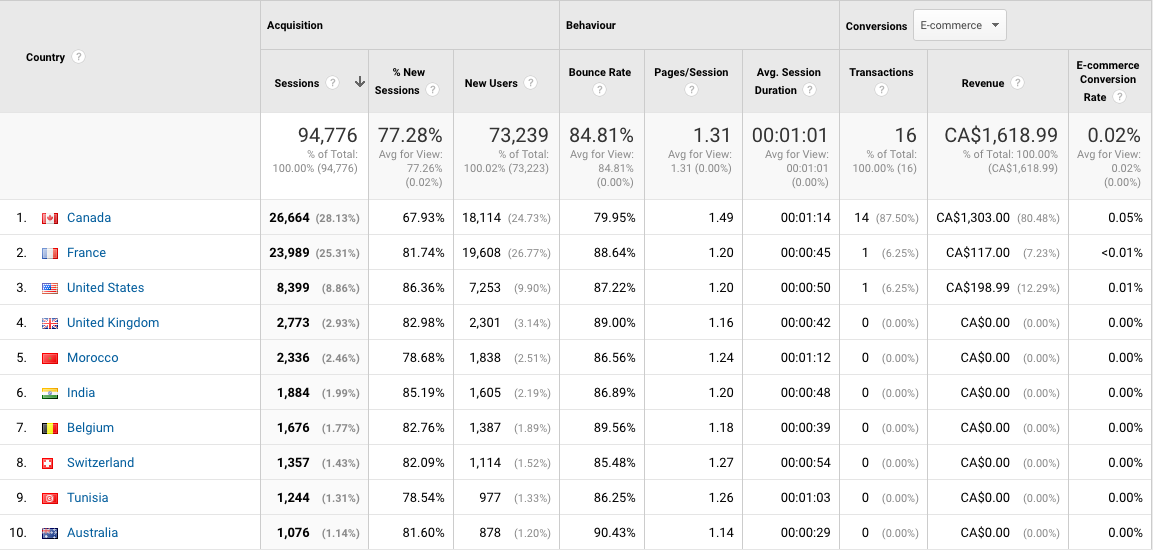 Website Traffic per Location