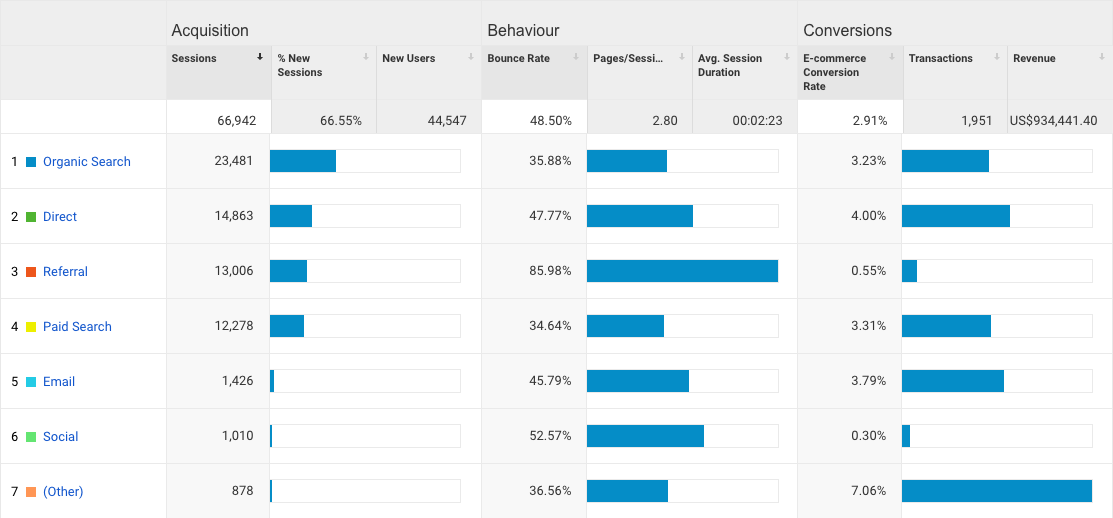 Acquisition Overview in Google Analytics