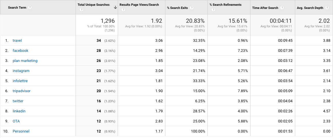 Site Search Analysis