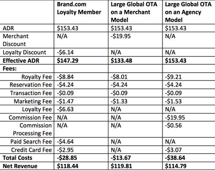 Data suggests hotel loyalty rates may hurt owners more than OTA fees do