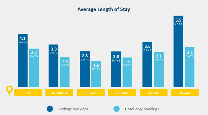 Average Length of Stay, Package vs Hotel-only