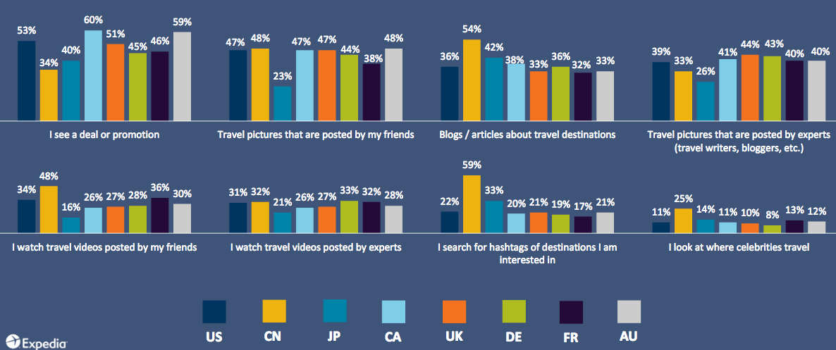 Promotional Messaging On Social Drives Decisions