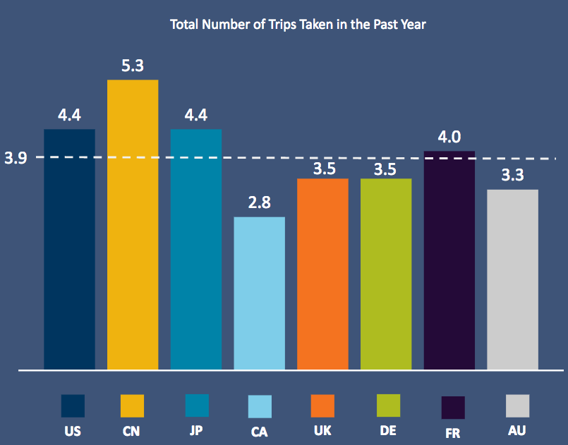 Total Number of Trips Taken in The Past Year