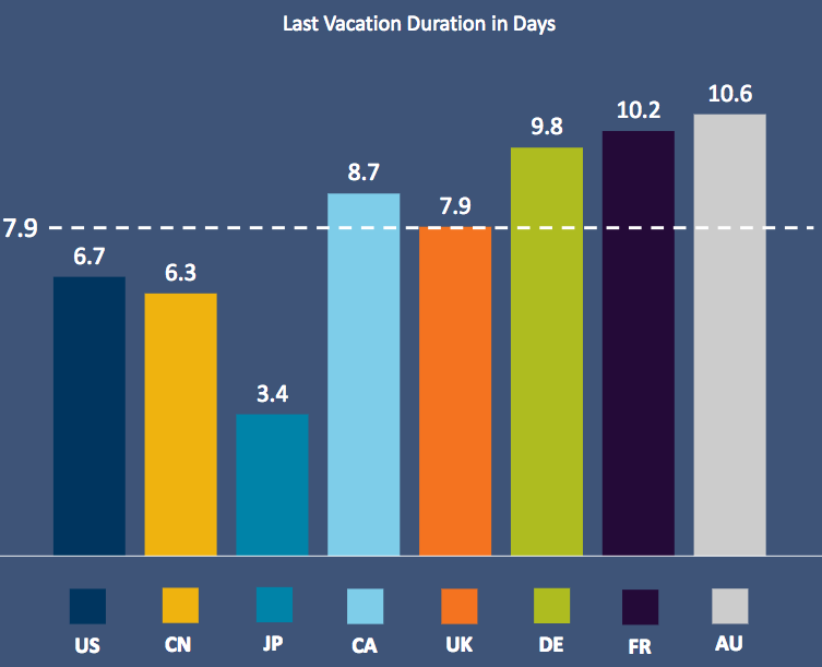 Vacation Duration in Days