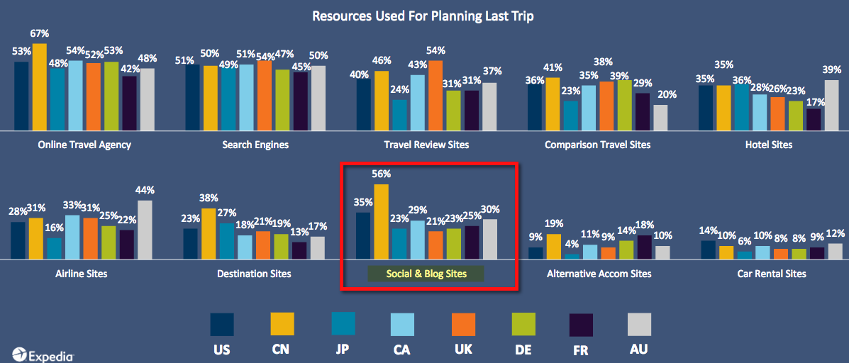 Online Resources Used For Planning Last Trip