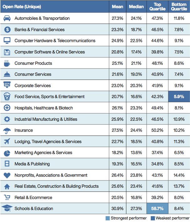 How To Measure Your Newsletter Performance