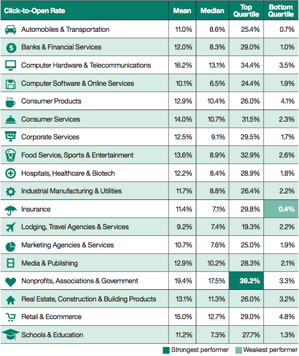 Taux de clic par ouverture selon les industries